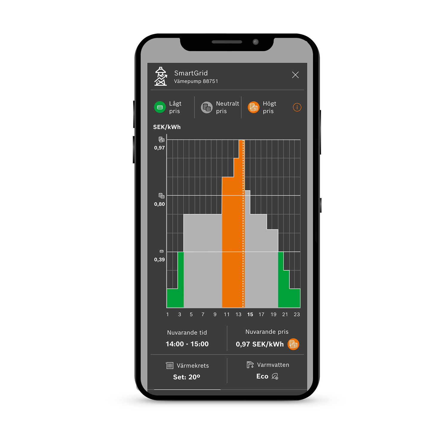 Anywhere II visar SmartGrid och elpriser